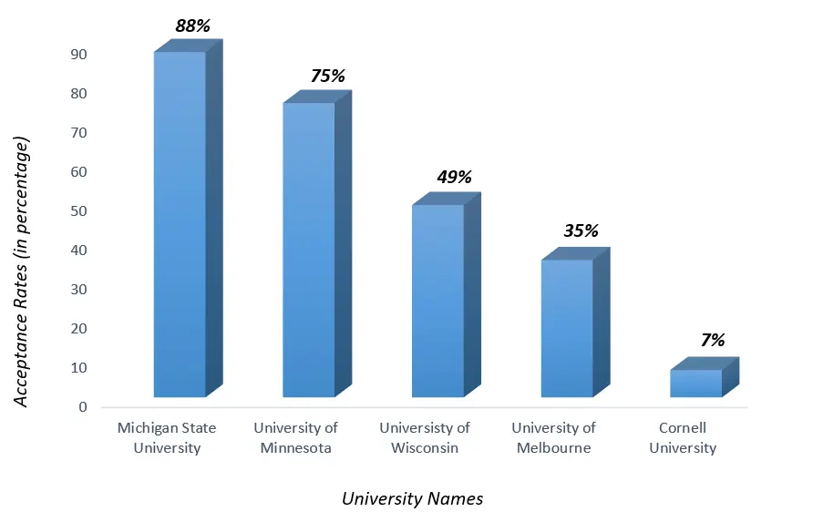 Acceptance rates of the Top Botanical universities