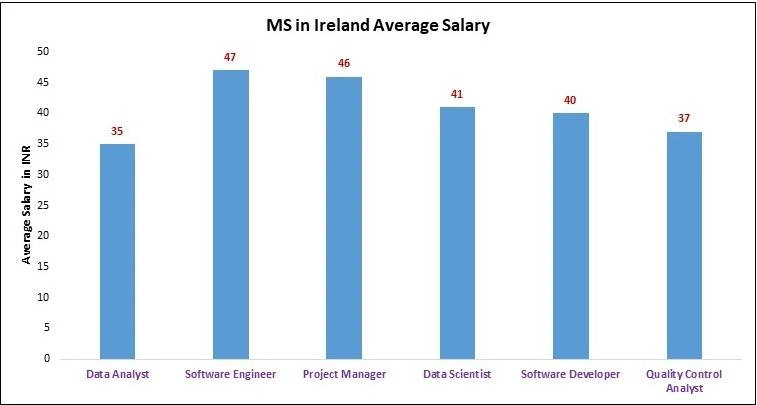 Average salaries after an MS in Ireland