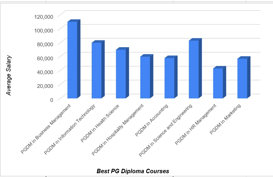 Average Salaries For The Best PG Diploma Courses