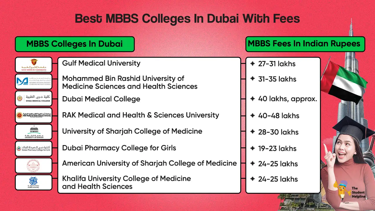 Best MBBS Colleges In Dubai With Fees