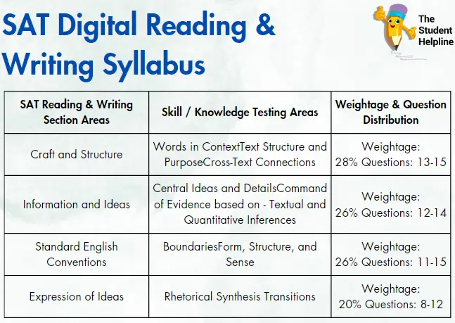 SAT Digital Reading and Writing Syllabus