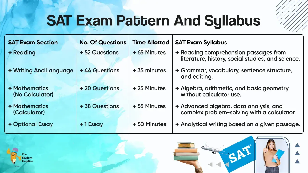 SAT Exam Pattern And Syllabus