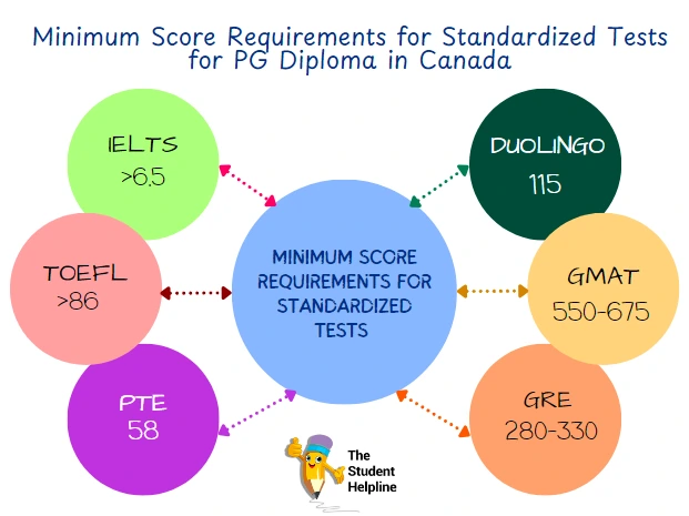 Test Score Requirements for PG Diploma Programs in Canada