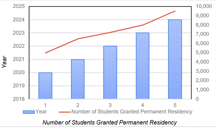 Total Students Granted Permanent Residency From 2018 to 2024